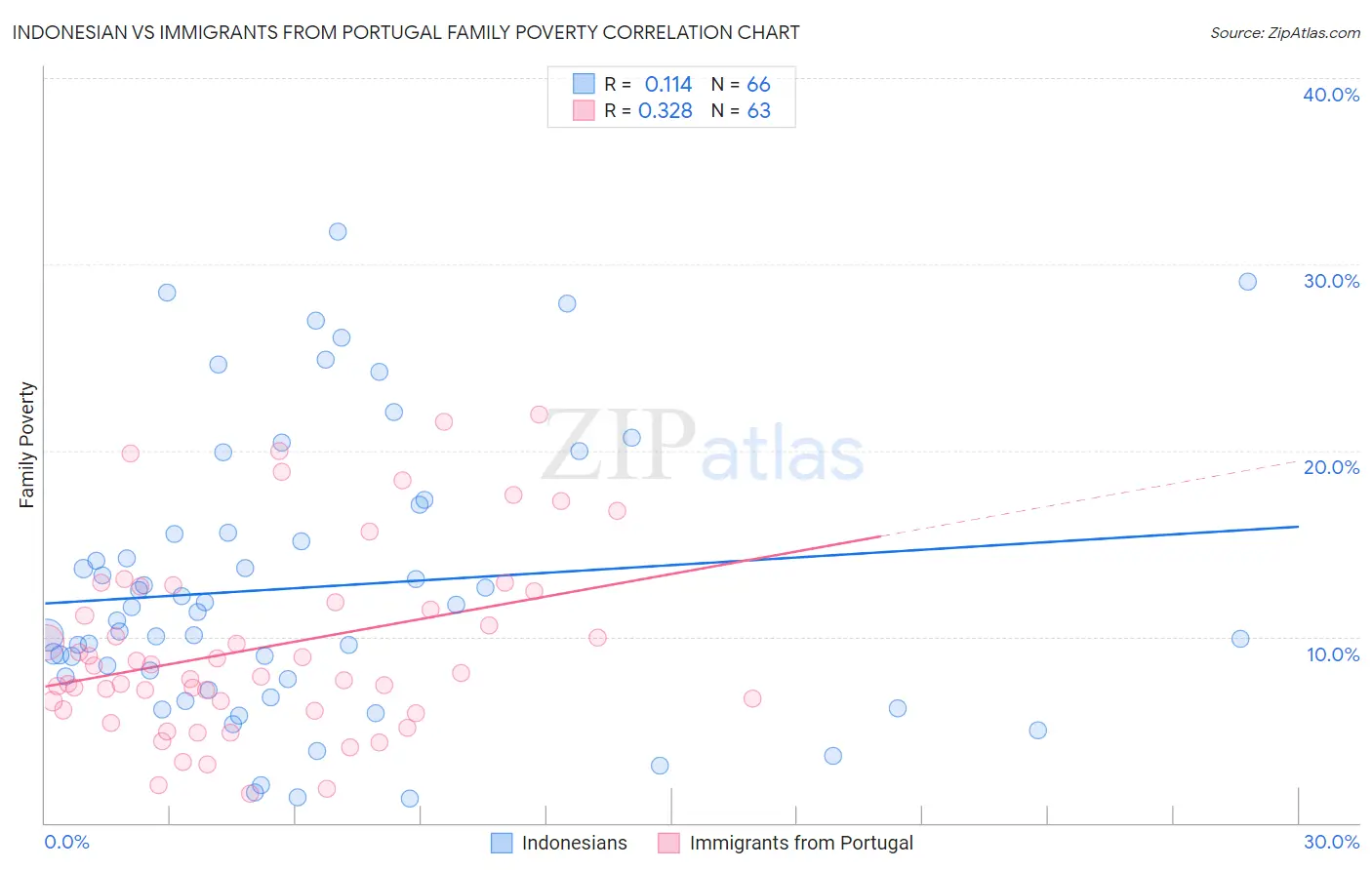 Indonesian vs Immigrants from Portugal Family Poverty