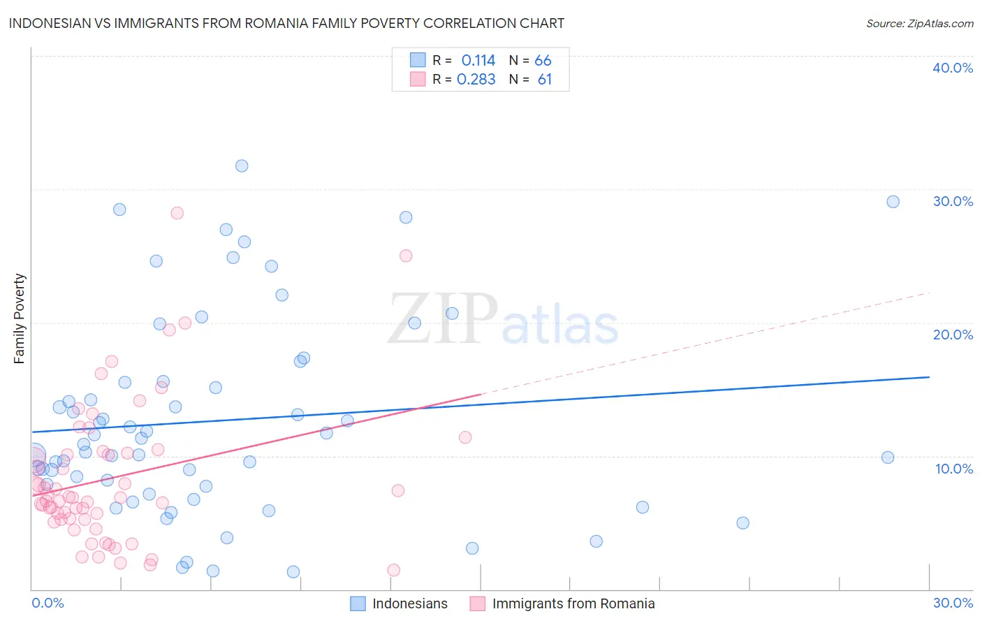 Indonesian vs Immigrants from Romania Family Poverty