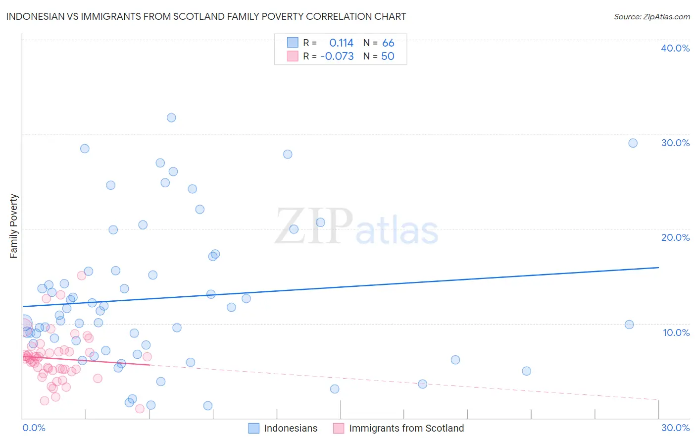 Indonesian vs Immigrants from Scotland Family Poverty