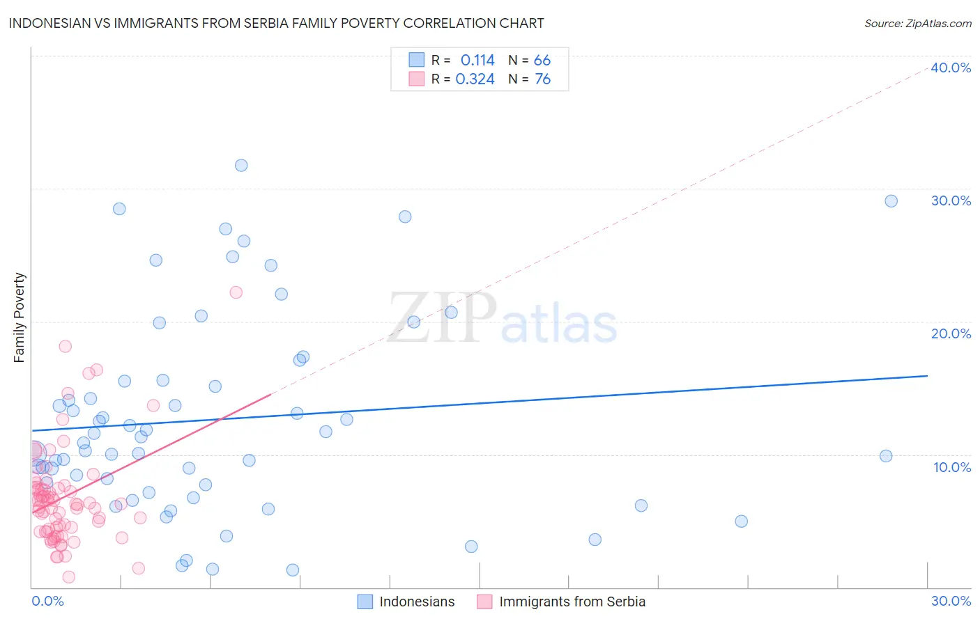 Indonesian vs Immigrants from Serbia Family Poverty