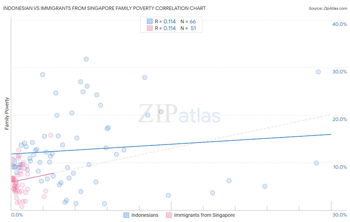 Indonesian vs Immigrants from Singapore Family Poverty