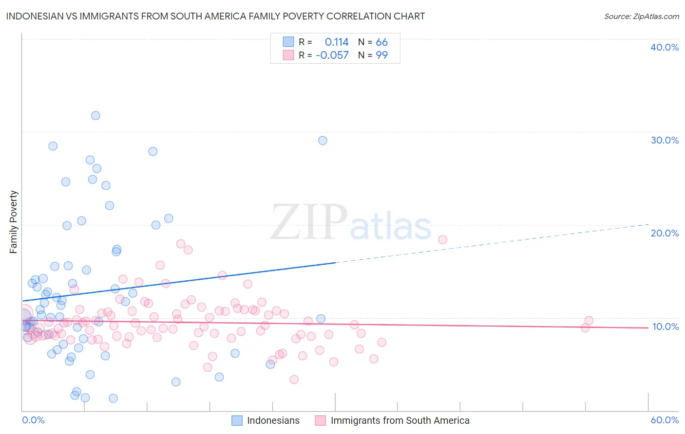 Indonesian vs Immigrants from South America Family Poverty