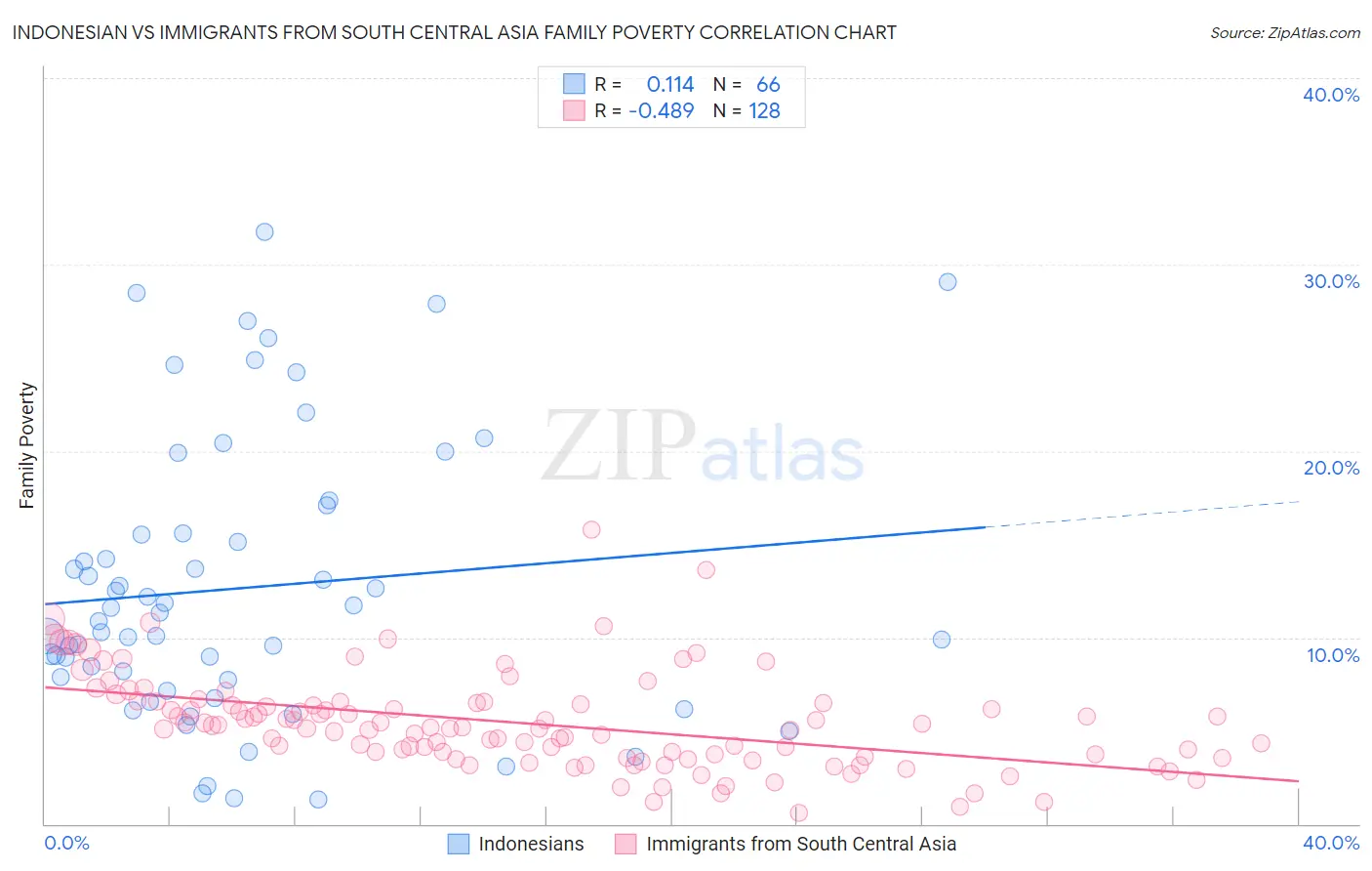 Indonesian vs Immigrants from South Central Asia Family Poverty