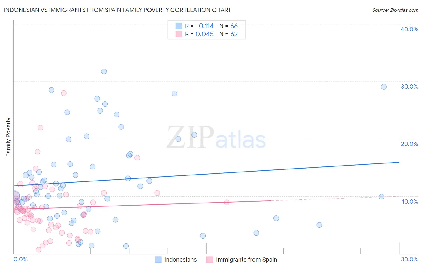 Indonesian vs Immigrants from Spain Family Poverty