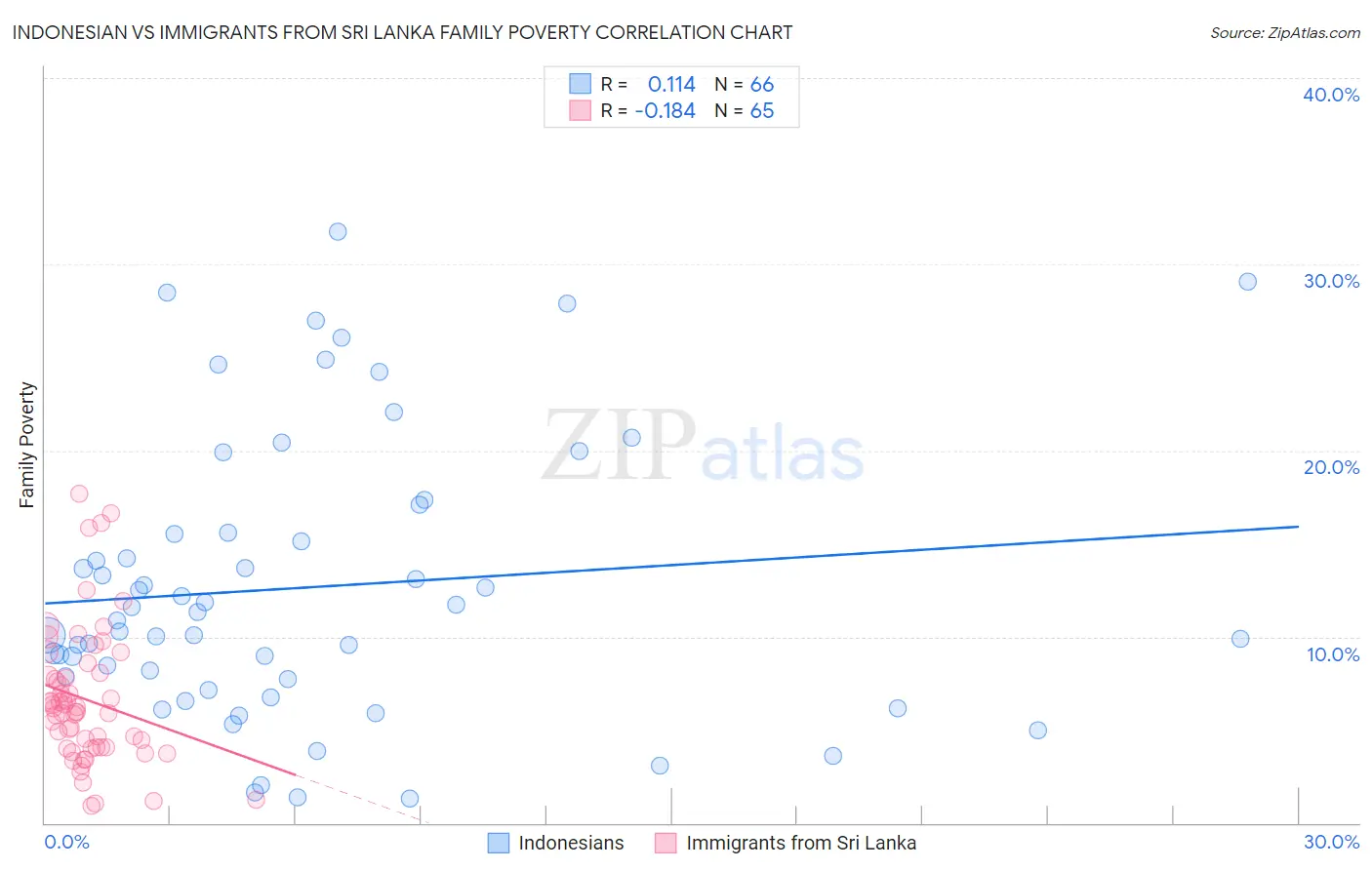 Indonesian vs Immigrants from Sri Lanka Family Poverty