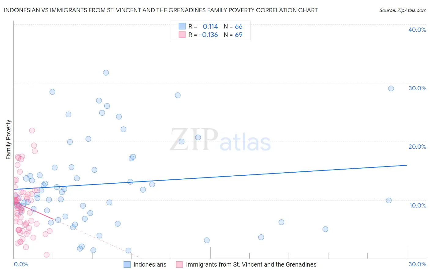 Indonesian vs Immigrants from St. Vincent and the Grenadines Family Poverty