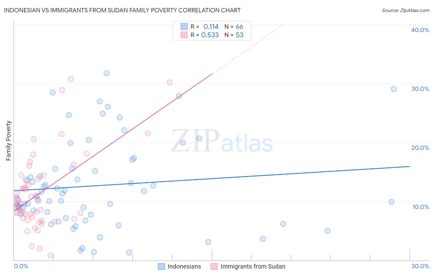 Indonesian vs Immigrants from Sudan Family Poverty