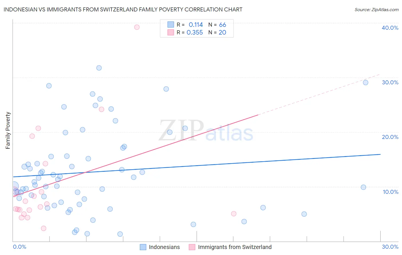 Indonesian vs Immigrants from Switzerland Family Poverty