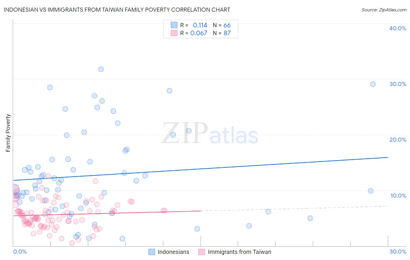 Indonesian vs Immigrants from Taiwan Family Poverty