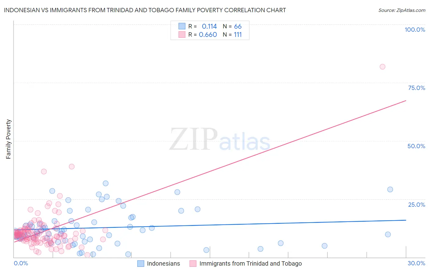 Indonesian vs Immigrants from Trinidad and Tobago Family Poverty