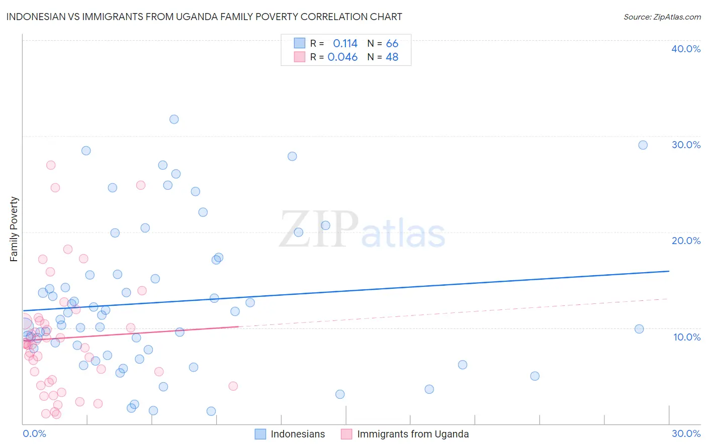 Indonesian vs Immigrants from Uganda Family Poverty