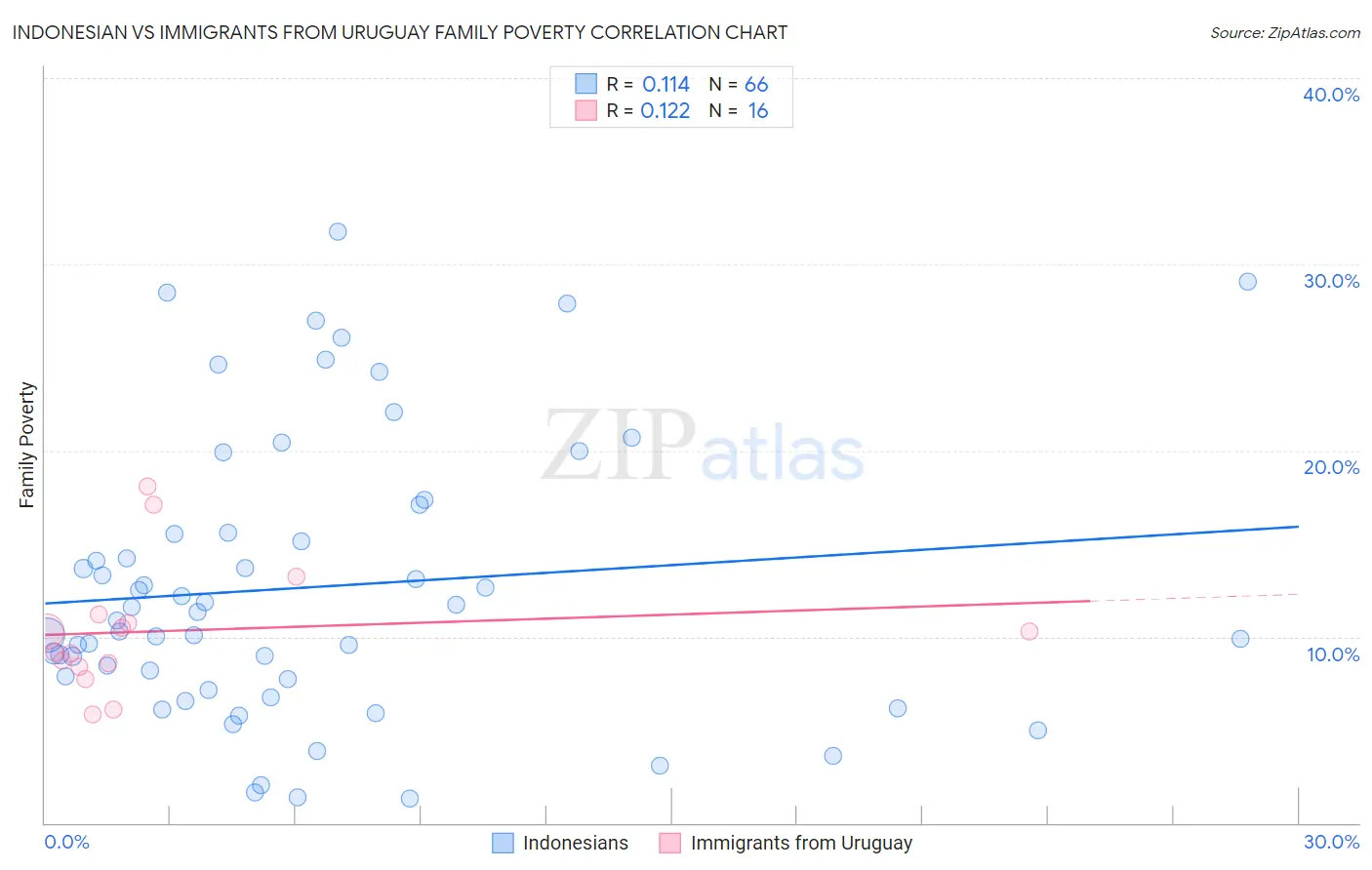 Indonesian vs Immigrants from Uruguay Family Poverty