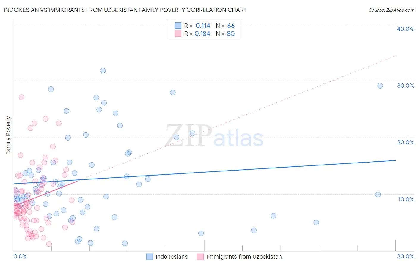 Indonesian vs Immigrants from Uzbekistan Family Poverty