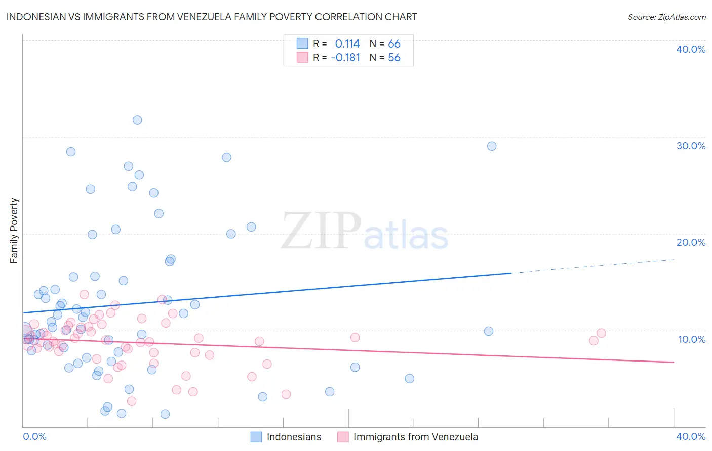 Indonesian vs Immigrants from Venezuela Family Poverty