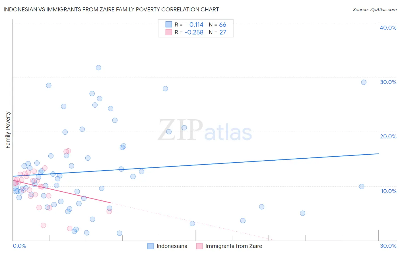 Indonesian vs Immigrants from Zaire Family Poverty