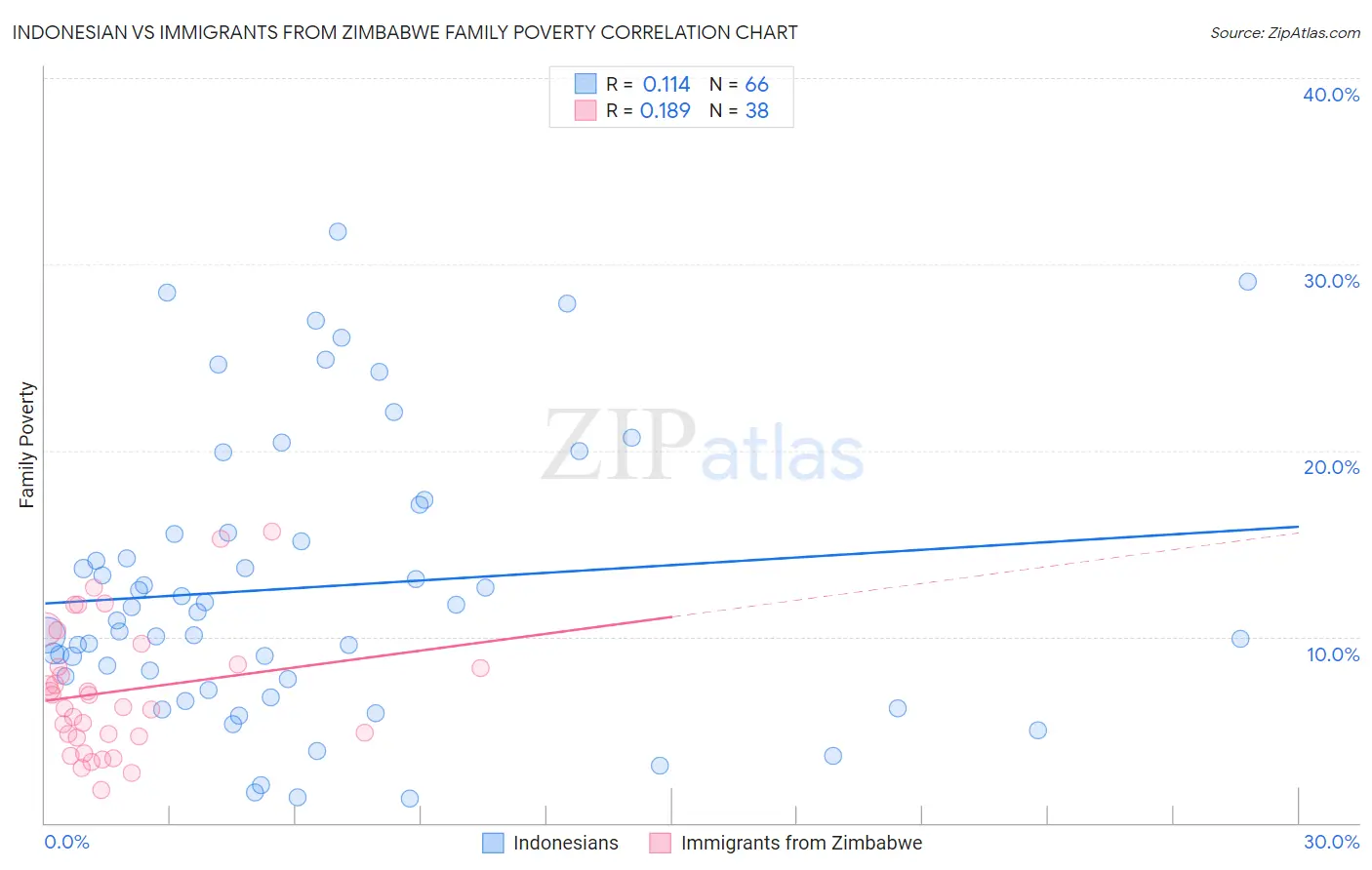 Indonesian vs Immigrants from Zimbabwe Family Poverty