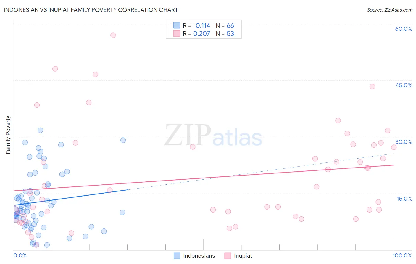 Indonesian vs Inupiat Family Poverty