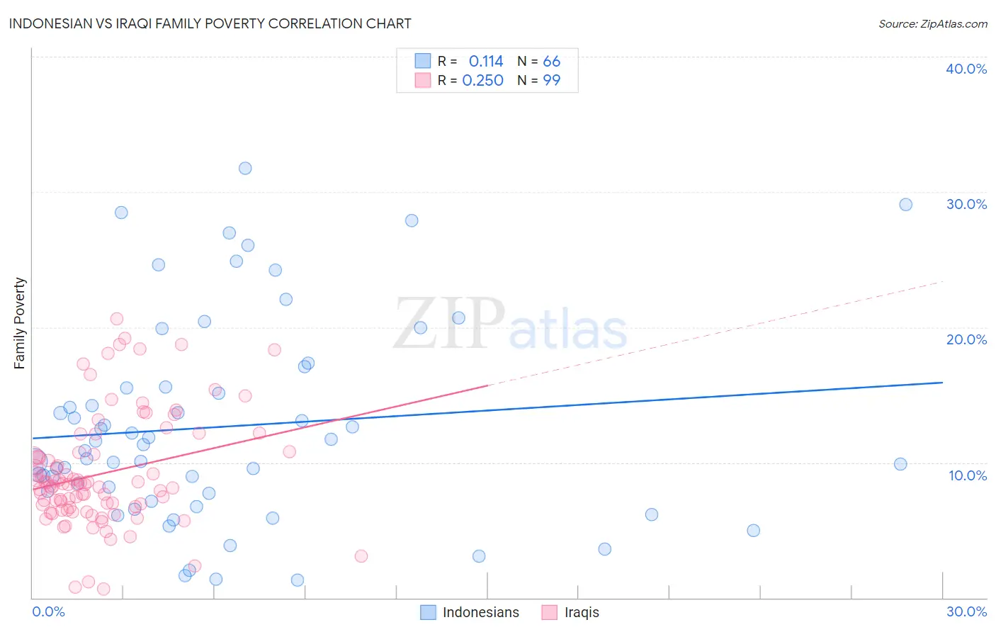 Indonesian vs Iraqi Family Poverty