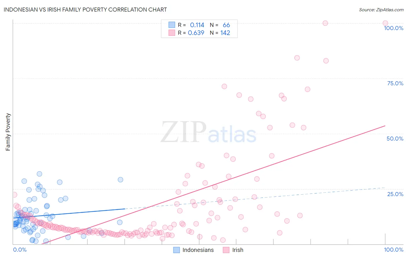 Indonesian vs Irish Family Poverty