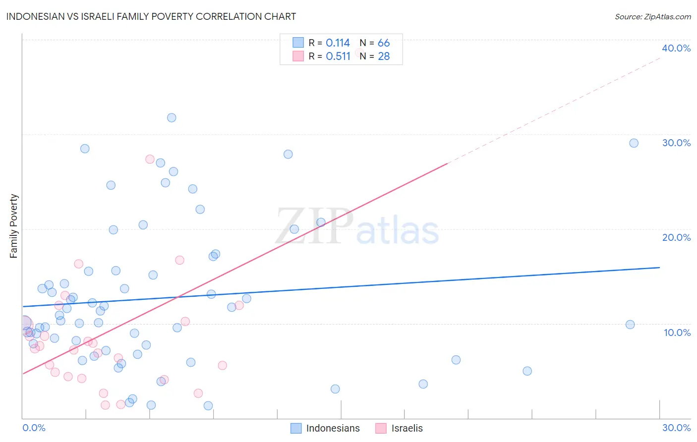 Indonesian vs Israeli Family Poverty