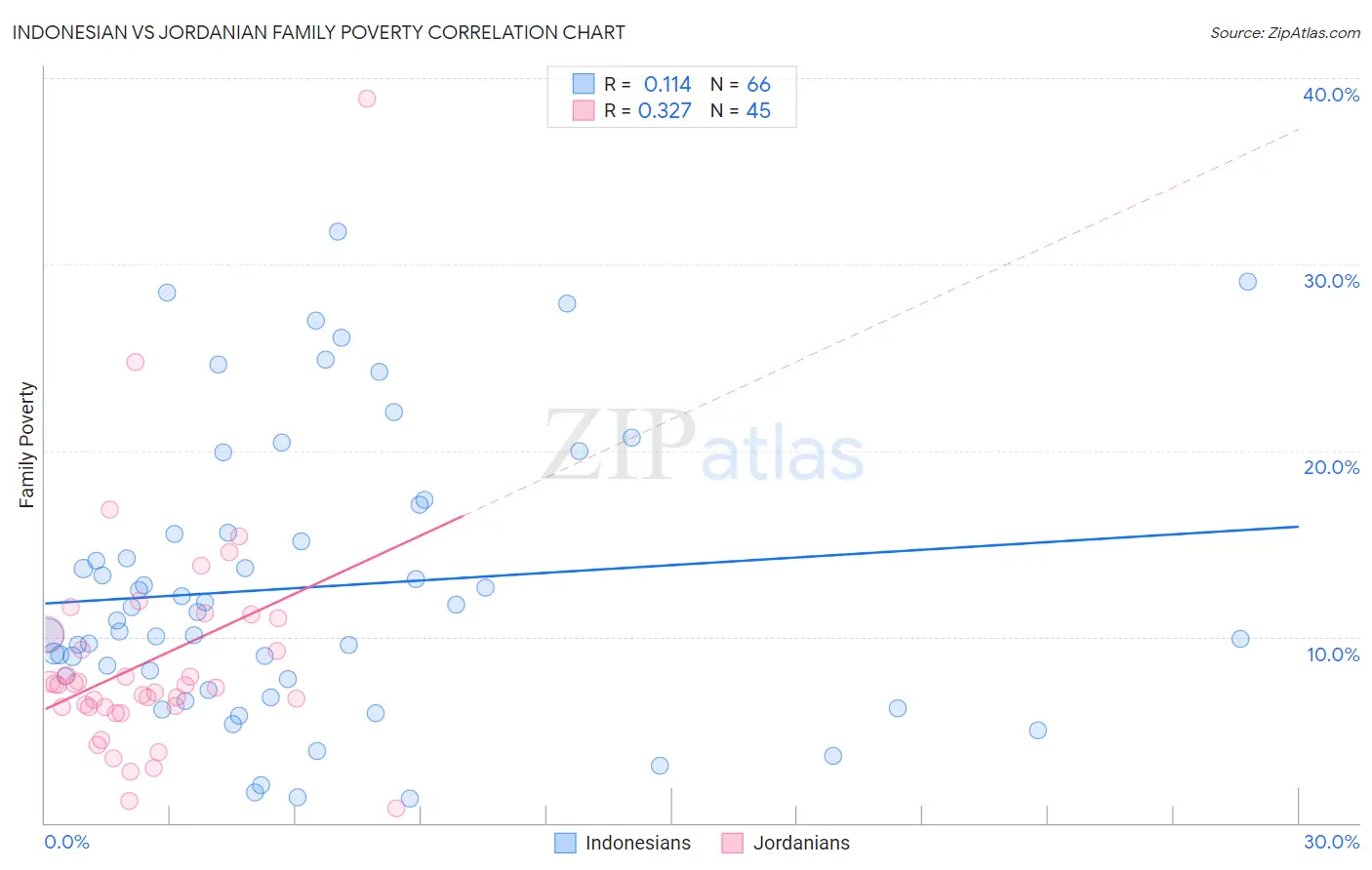 Indonesian vs Jordanian Family Poverty