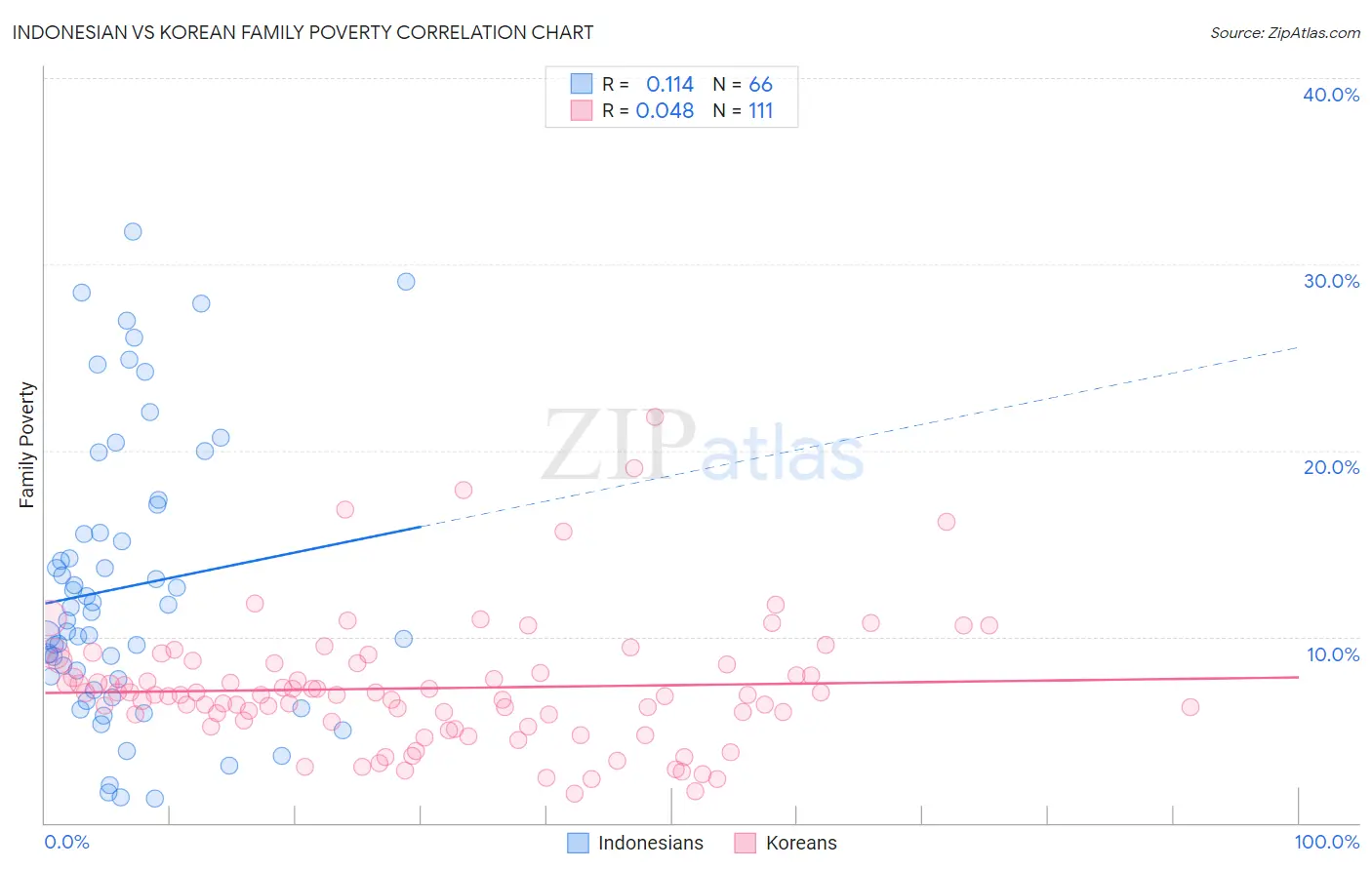 Indonesian vs Korean Family Poverty