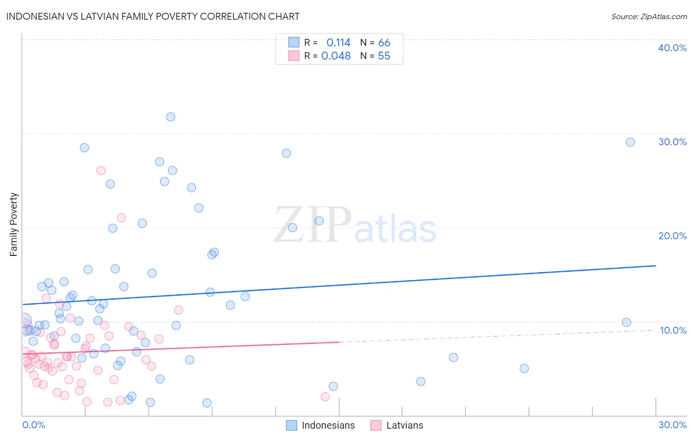 Indonesian vs Latvian Family Poverty