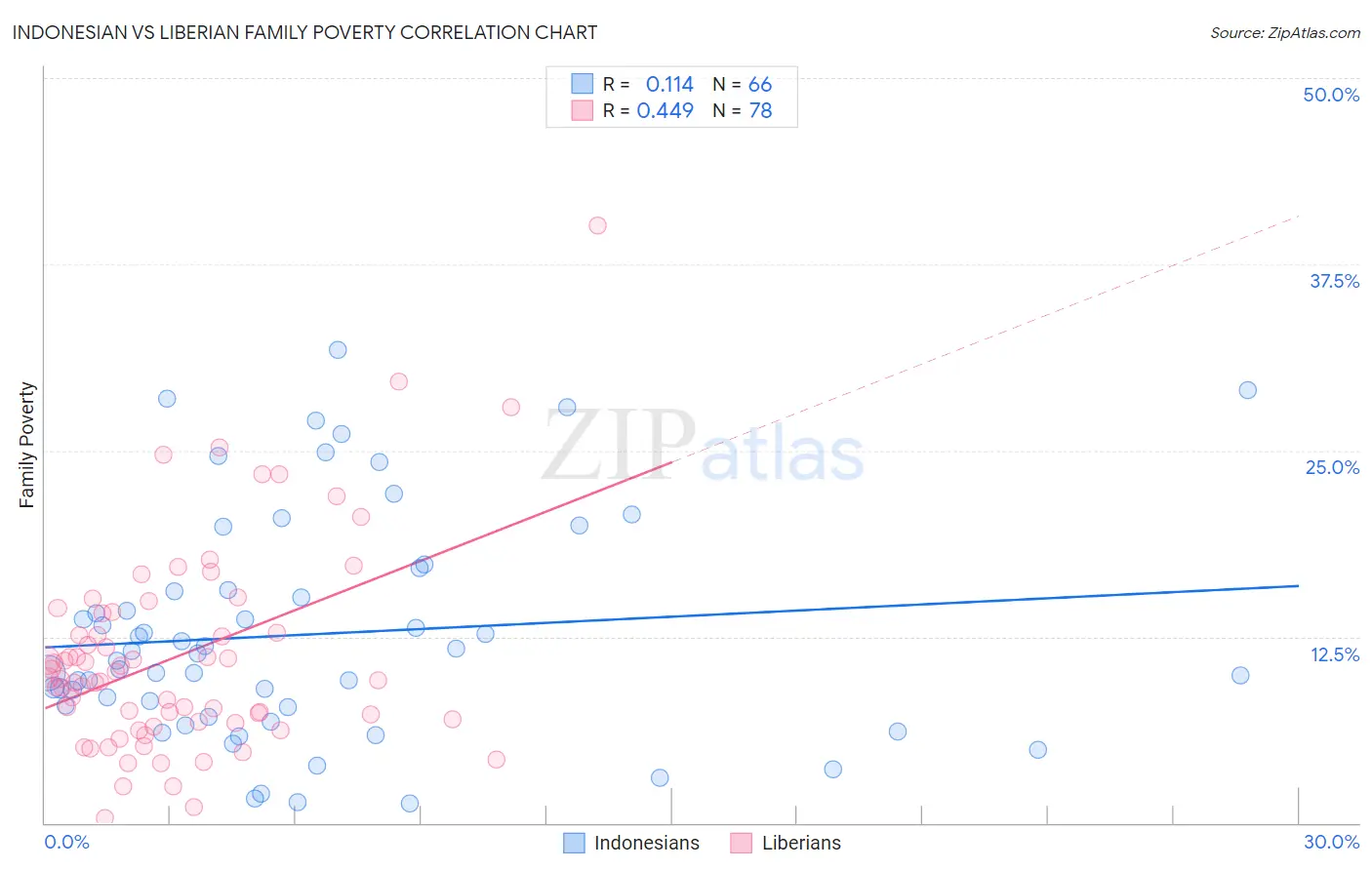 Indonesian vs Liberian Family Poverty