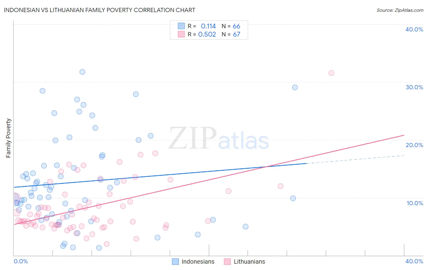 Indonesian vs Lithuanian Family Poverty