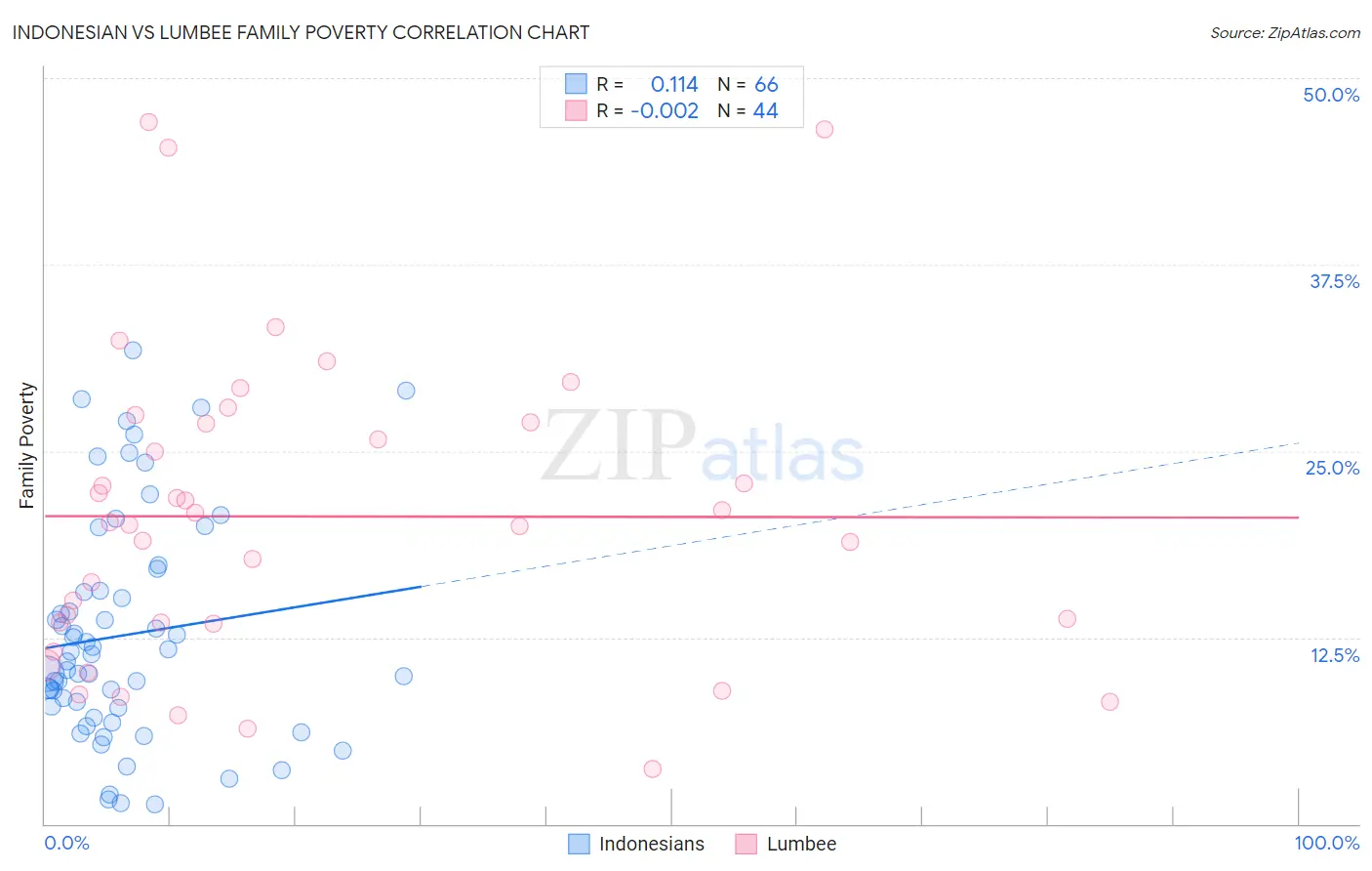 Indonesian vs Lumbee Family Poverty