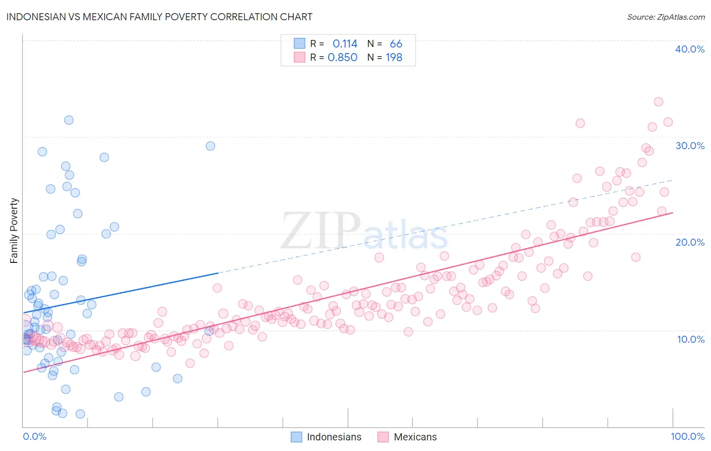 Indonesian vs Mexican Family Poverty