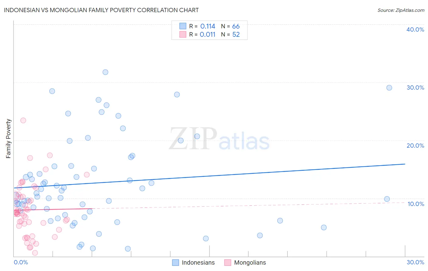 Indonesian vs Mongolian Family Poverty