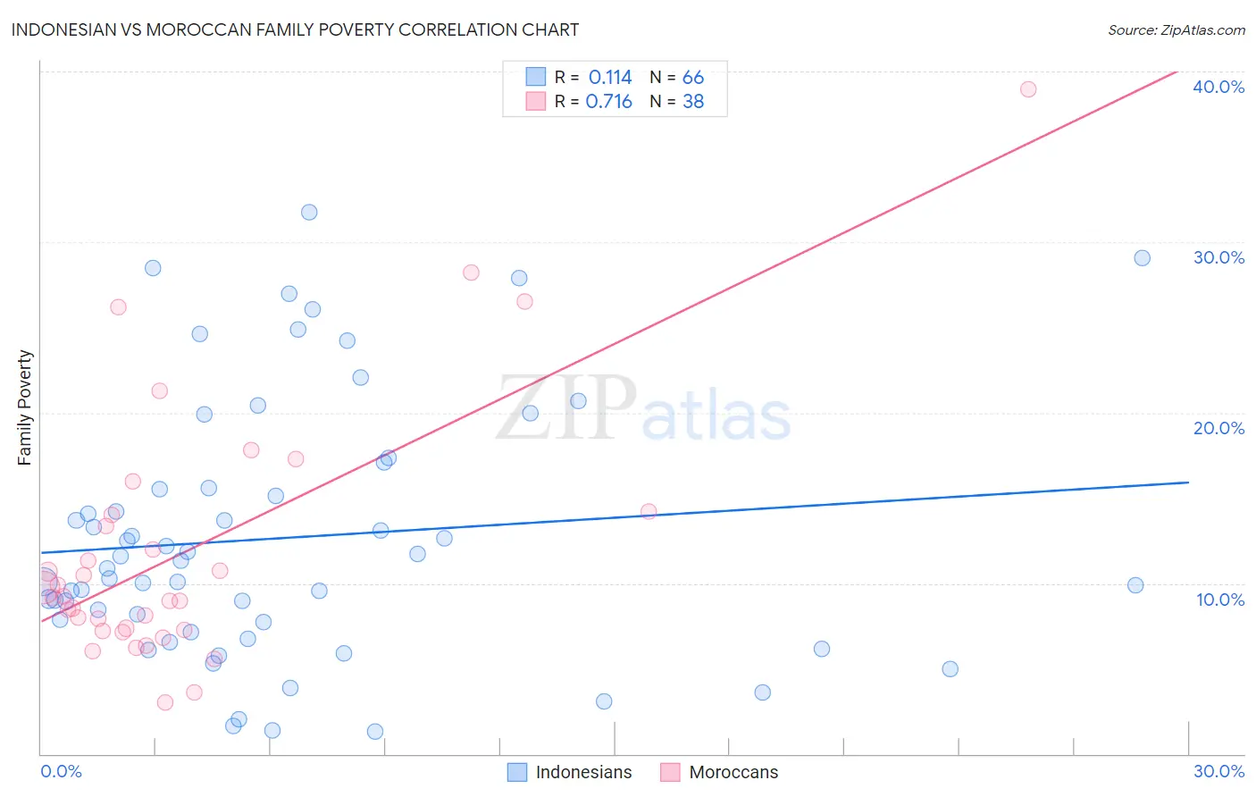 Indonesian vs Moroccan Family Poverty