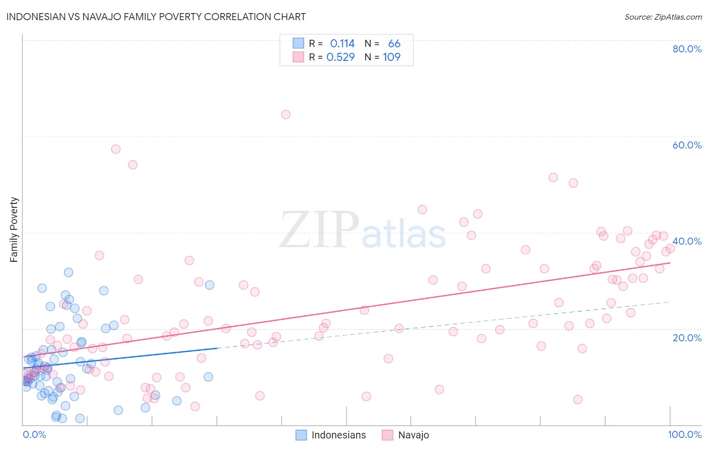 Indonesian vs Navajo Family Poverty