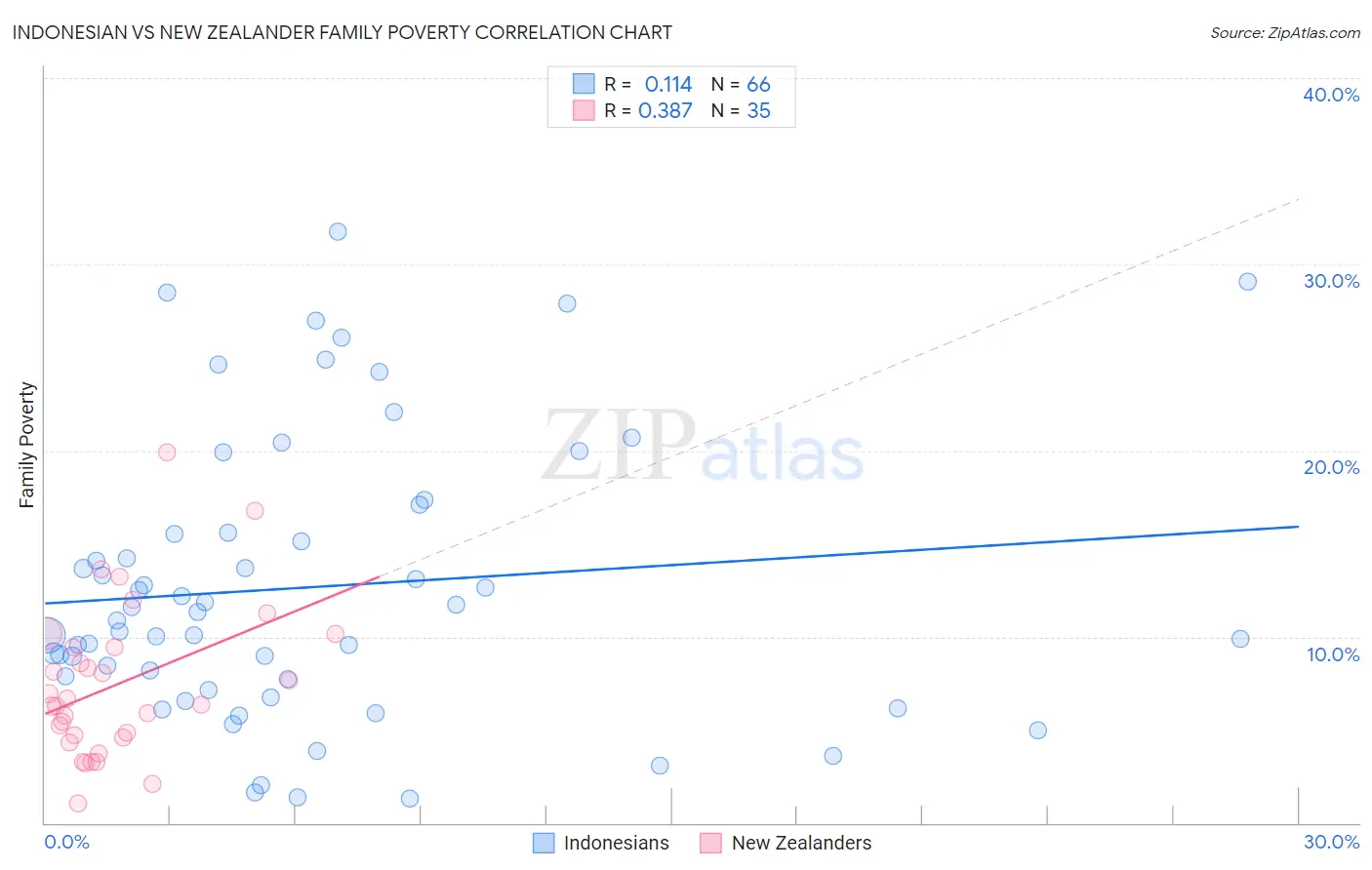 Indonesian vs New Zealander Family Poverty