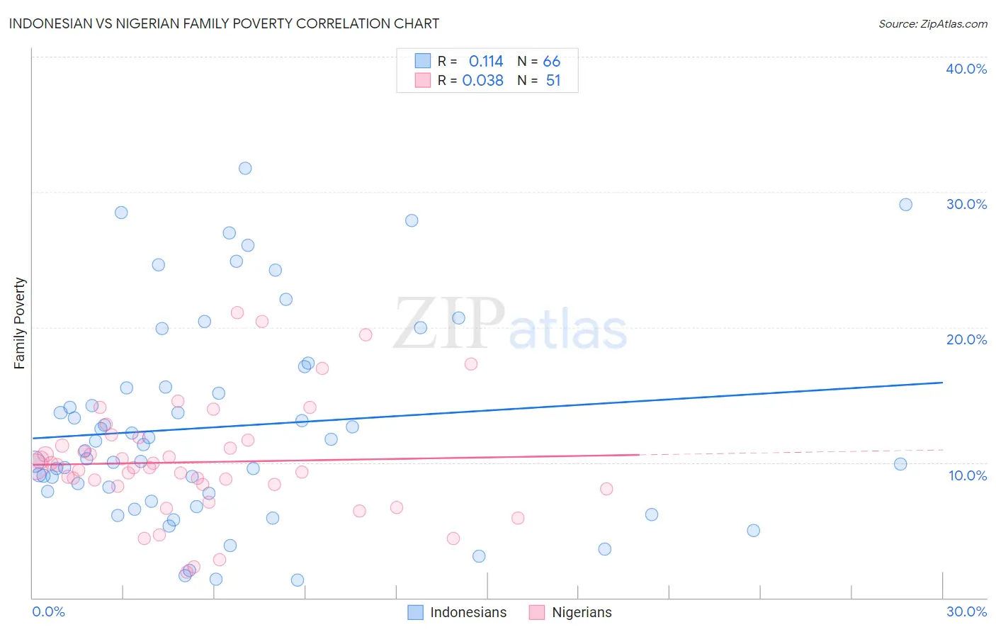 Indonesian vs Nigerian Family Poverty