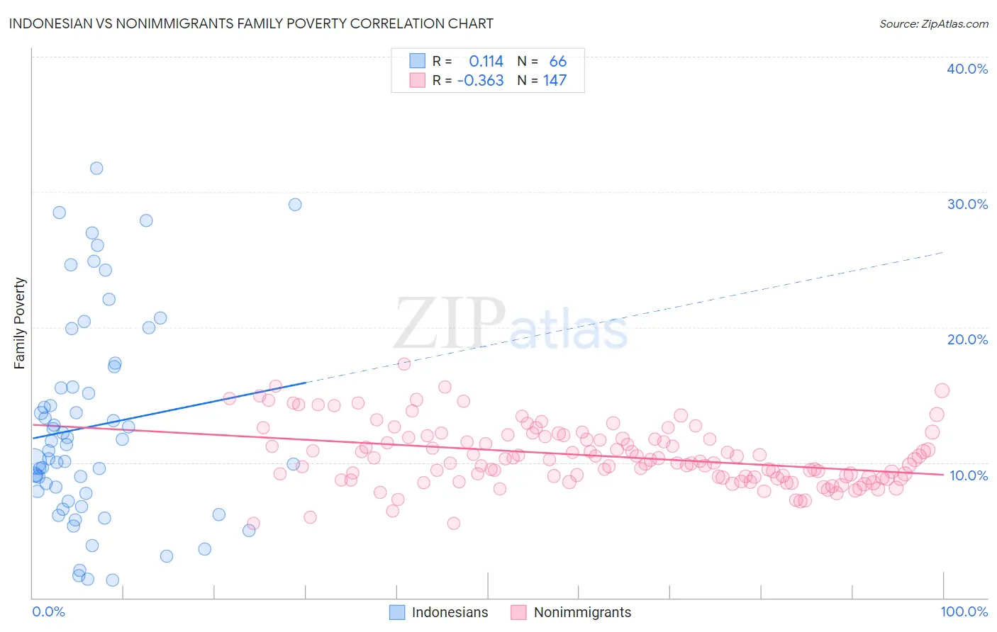 Indonesian vs Nonimmigrants Family Poverty