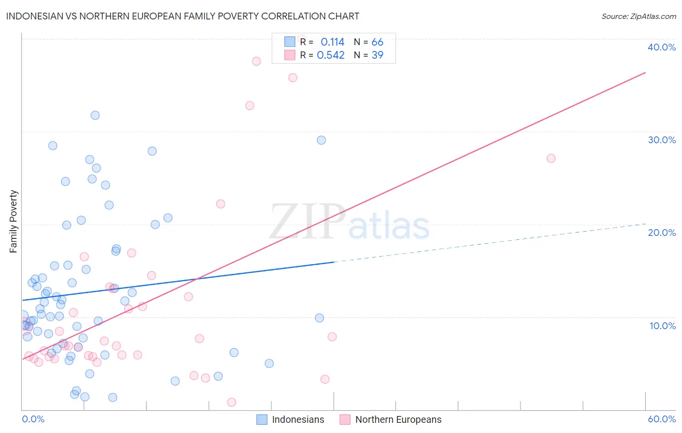 Indonesian vs Northern European Family Poverty