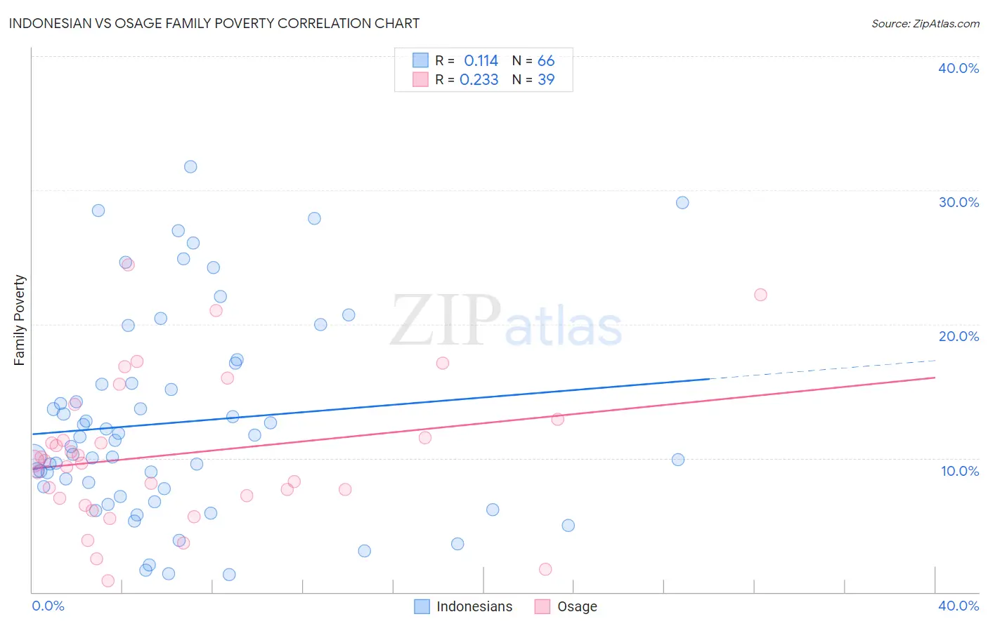 Indonesian vs Osage Family Poverty