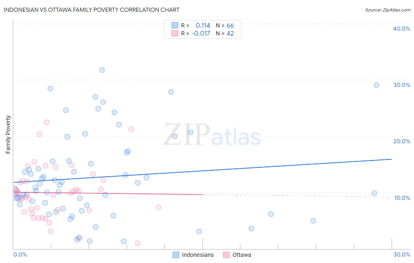 Indonesian vs Ottawa Family Poverty