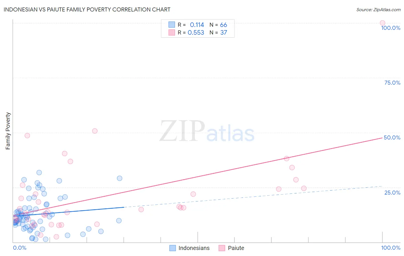 Indonesian vs Paiute Family Poverty