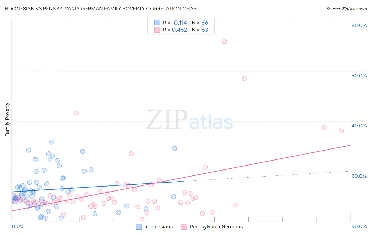 Indonesian vs Pennsylvania German Family Poverty