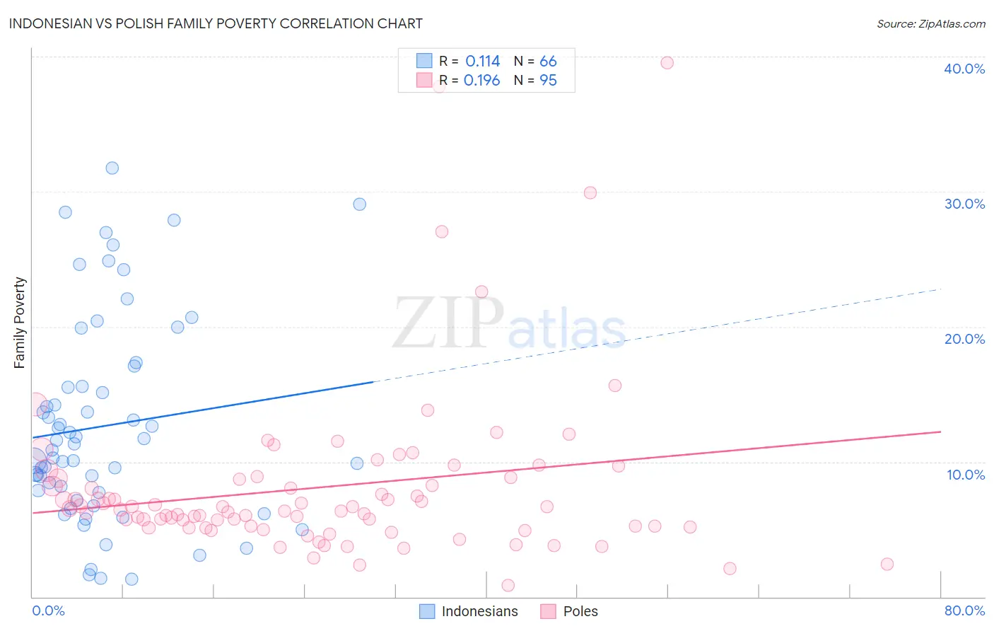 Indonesian vs Polish Family Poverty