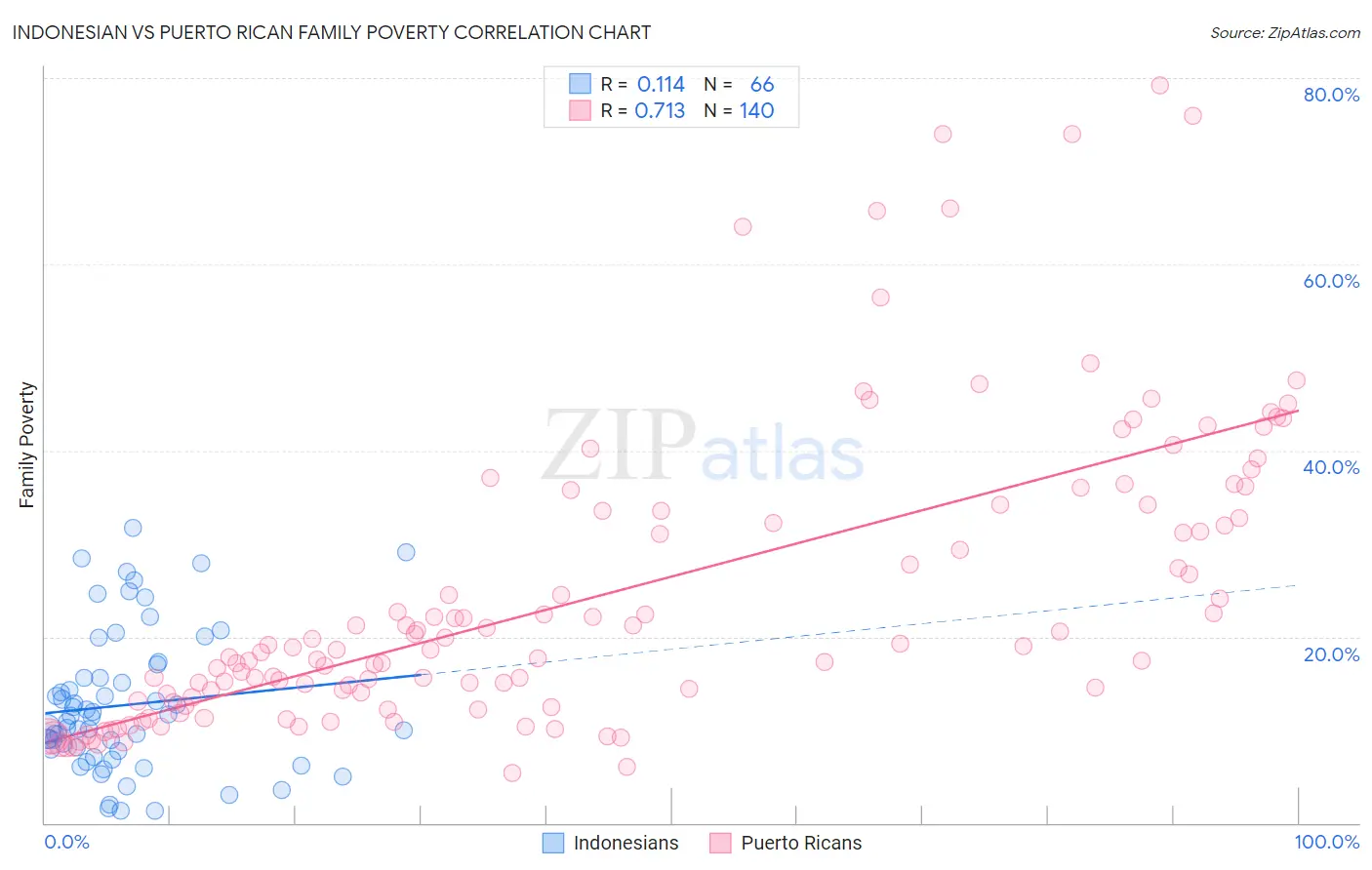 Indonesian vs Puerto Rican Family Poverty