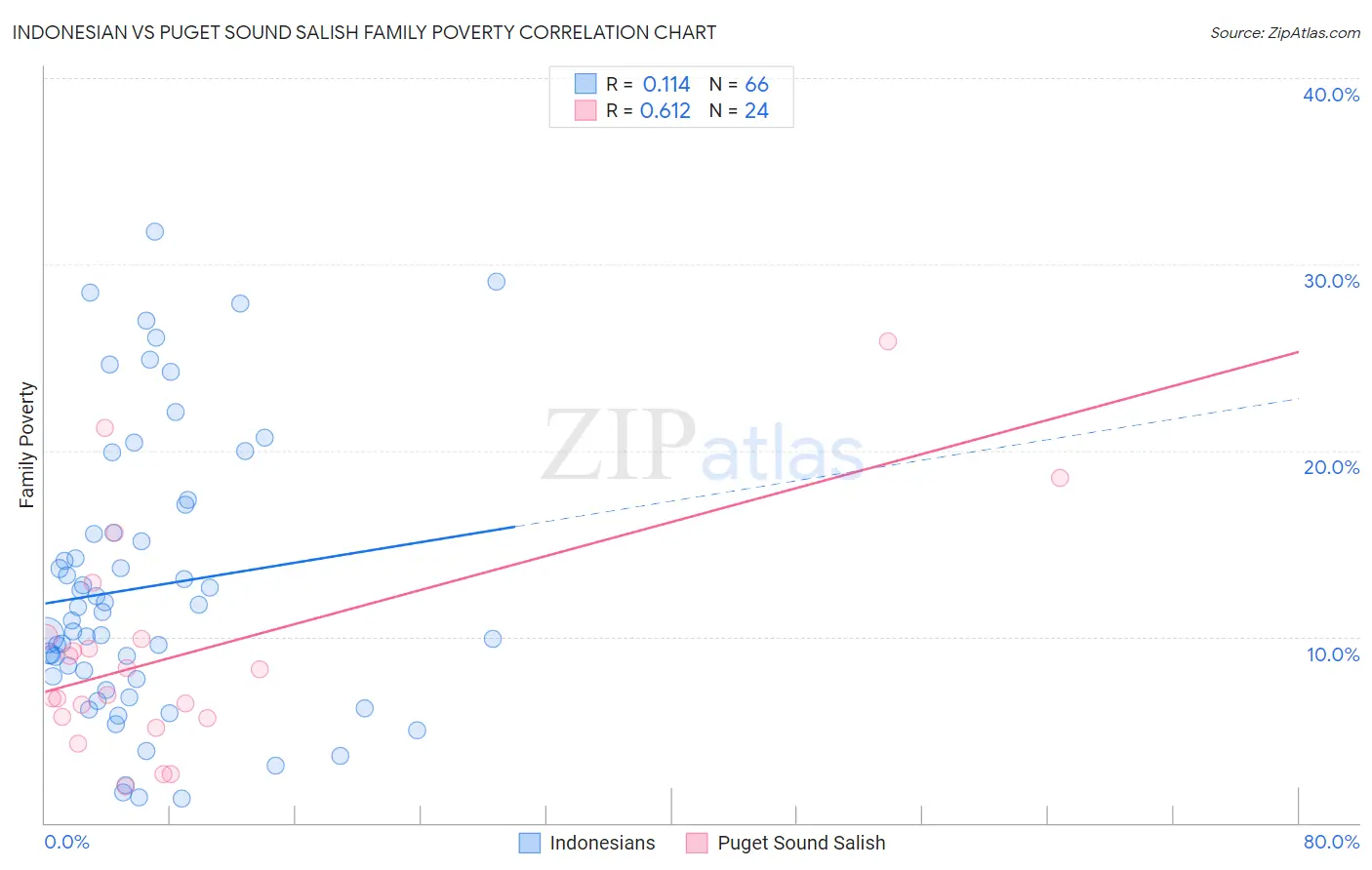 Indonesian vs Puget Sound Salish Family Poverty