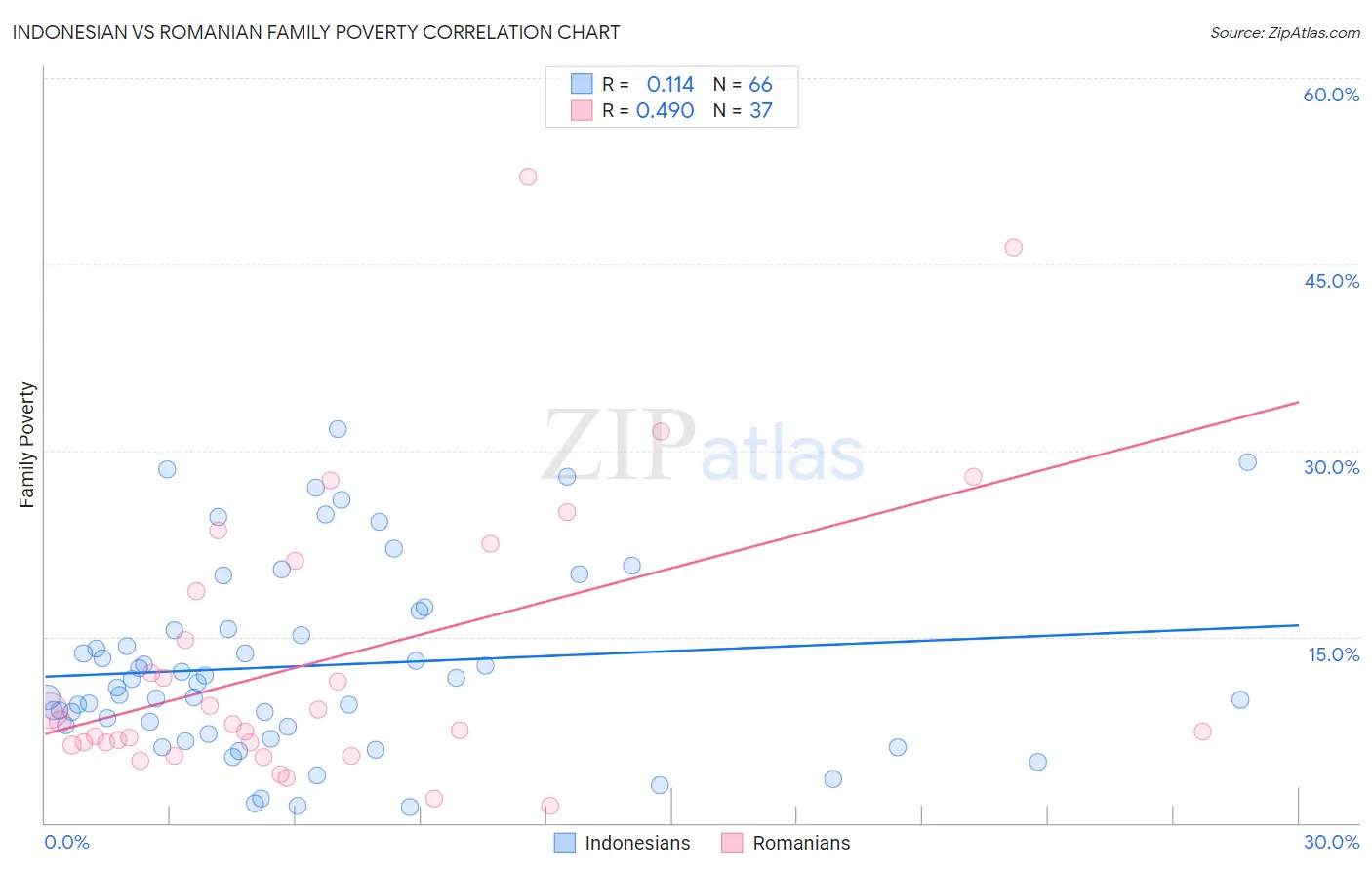 Indonesian vs Romanian Family Poverty