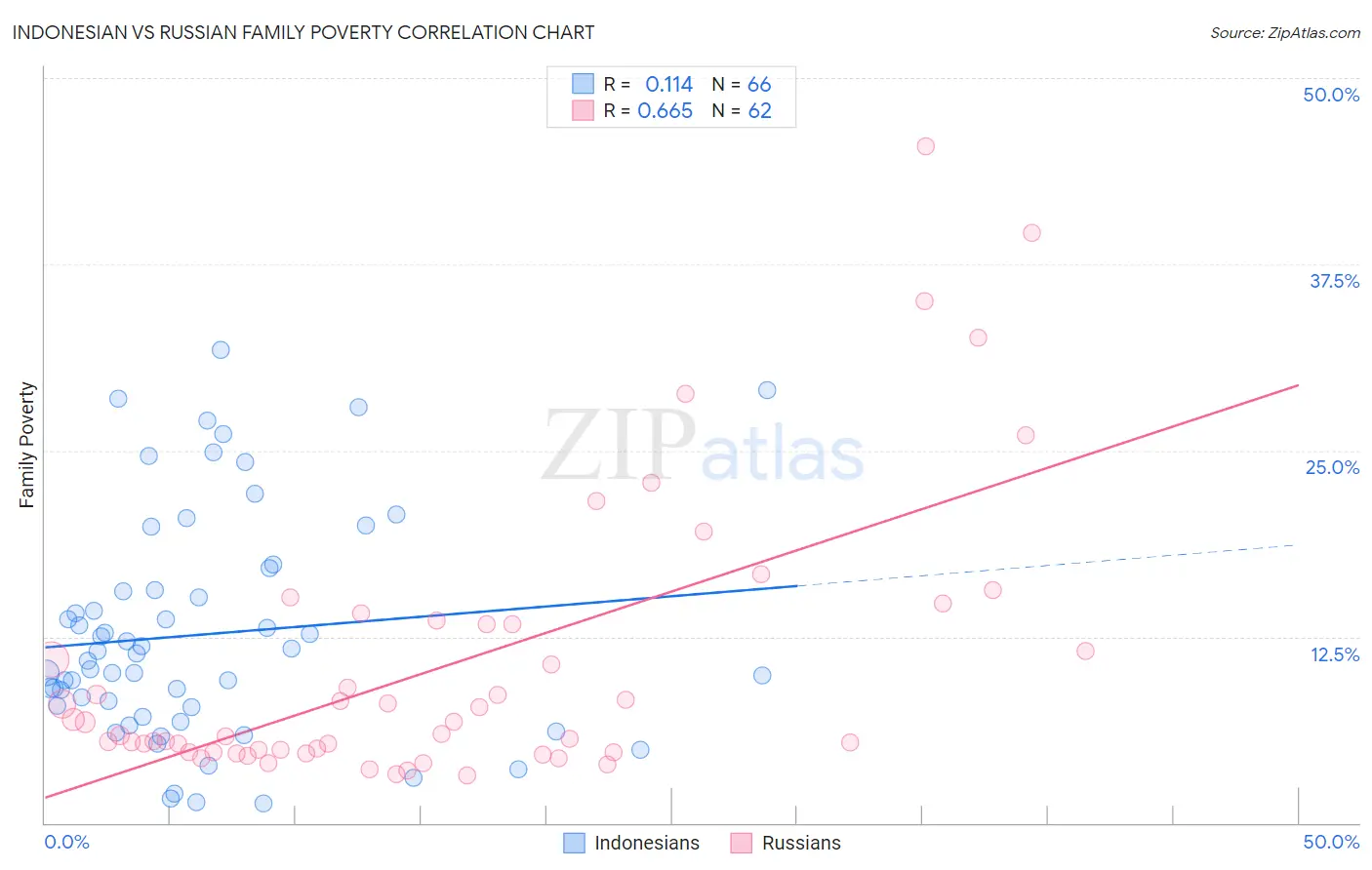 Indonesian vs Russian Family Poverty