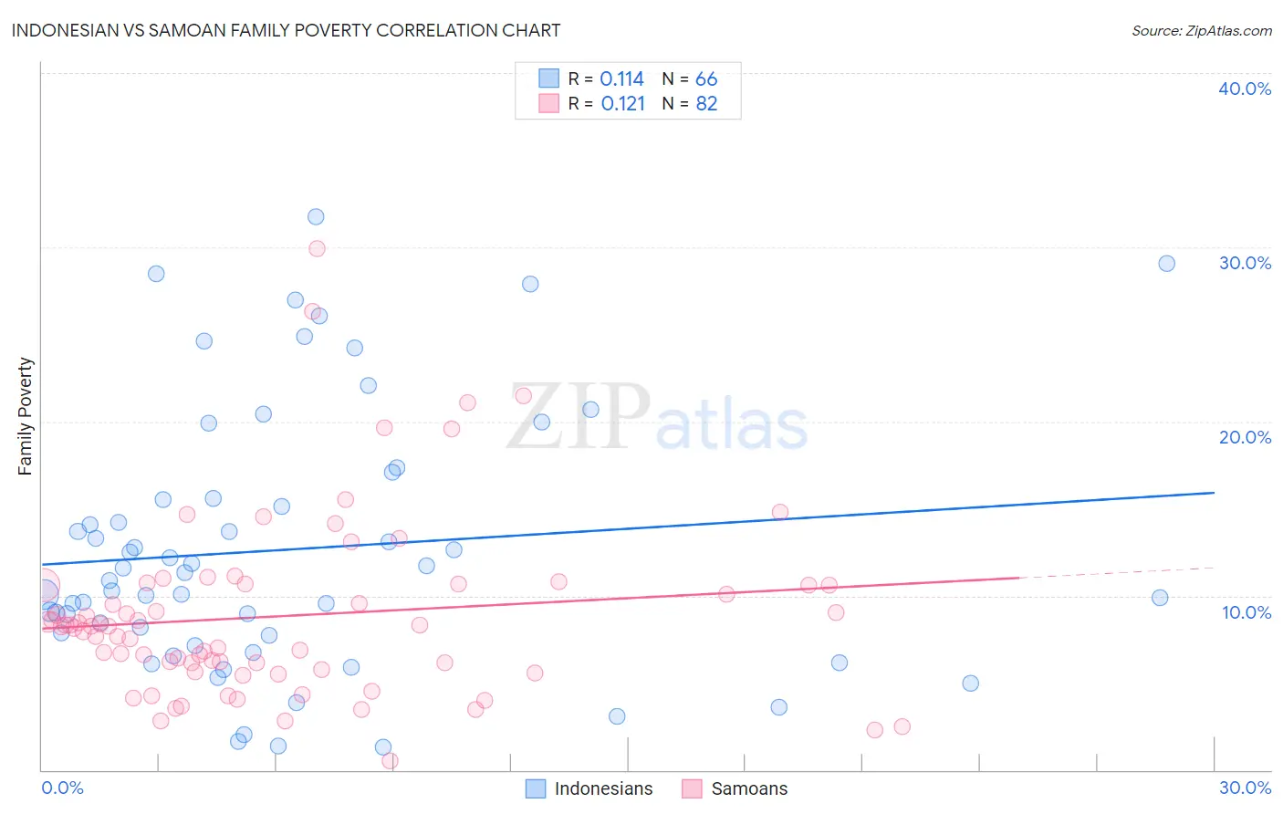 Indonesian vs Samoan Family Poverty