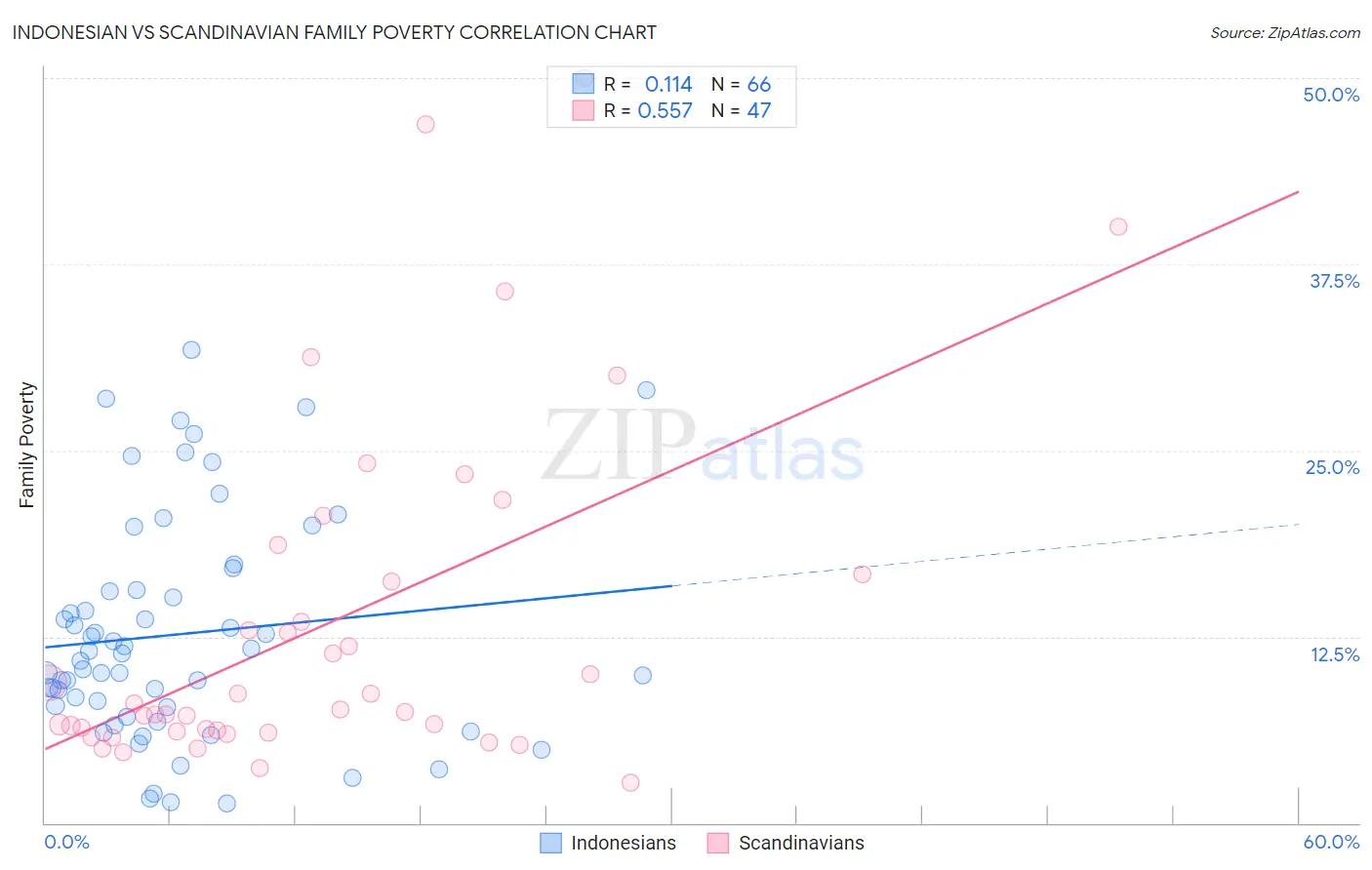 Indonesian vs Scandinavian Family Poverty