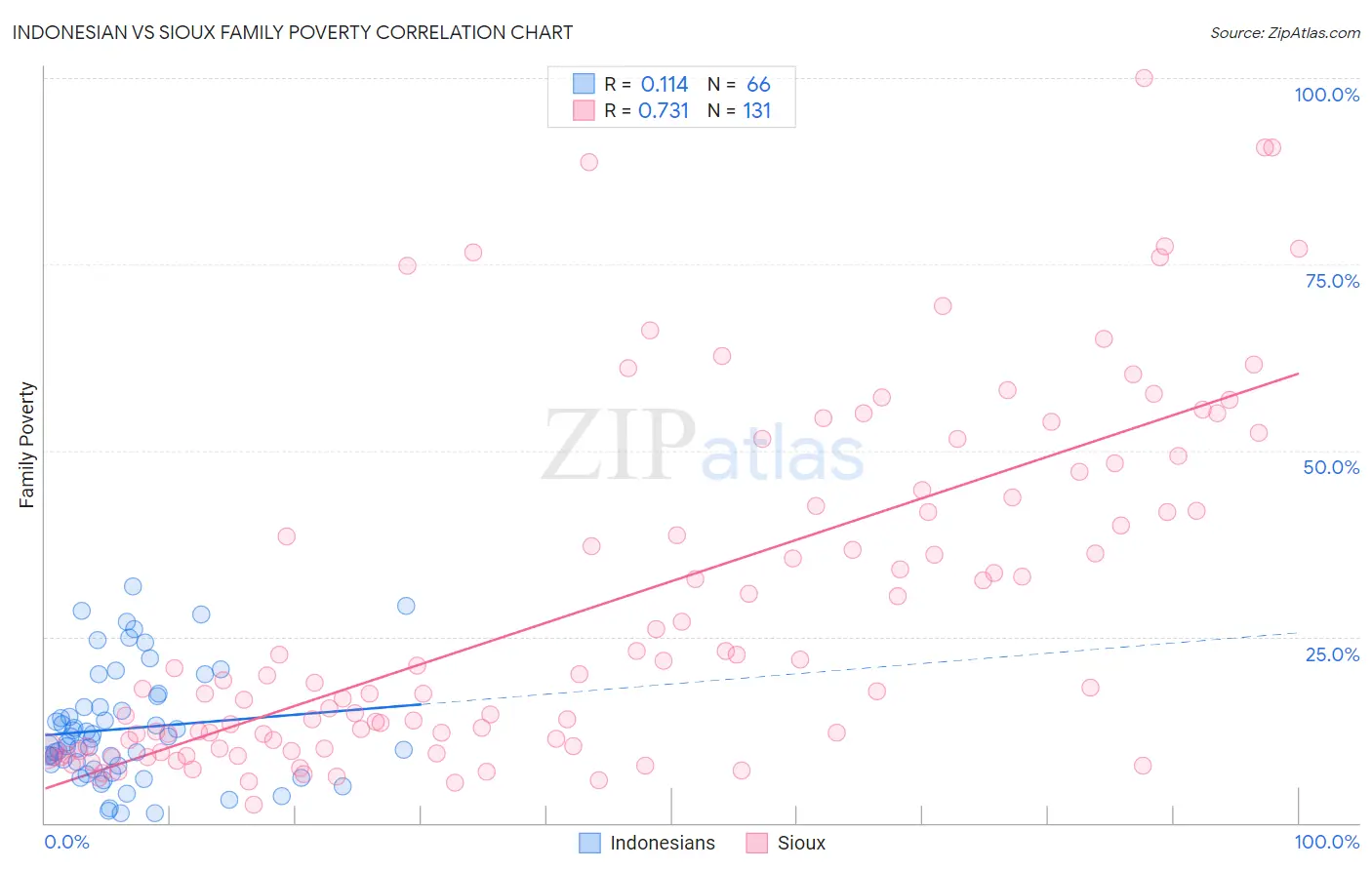 Indonesian vs Sioux Family Poverty